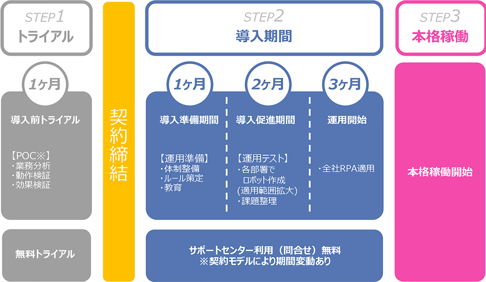 運用開始までの流れ