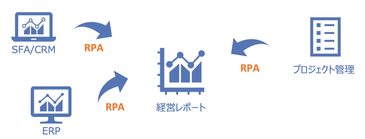 経営向けレポートの作成(加工)