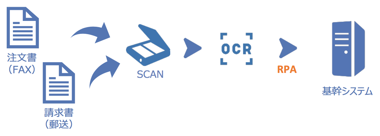 OCRを利用した紙媒体のデータ化~基幹システムへの自動登録